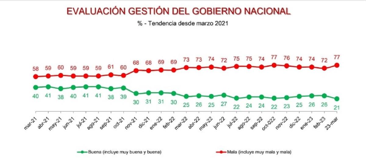 Se profundiza la caída de imagen de la gestión del Gobierno nacional