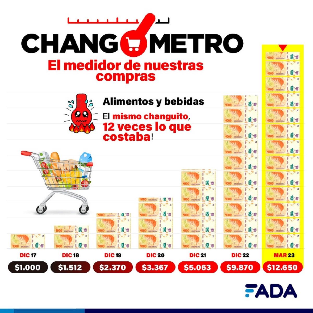 Inflación del 7,7%: cuánto cuesta hoy lo que en 2017 valía $ 1.000