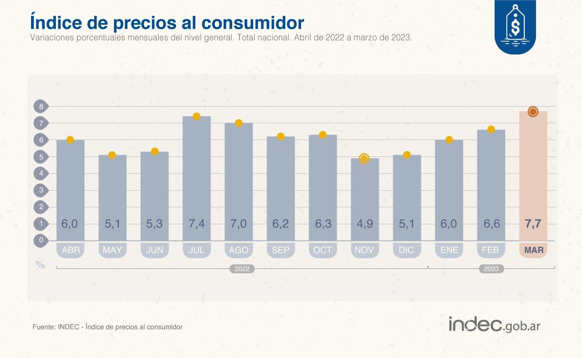 La inflación de marzo fue del 7,7% y llegó al 104,3% interanual