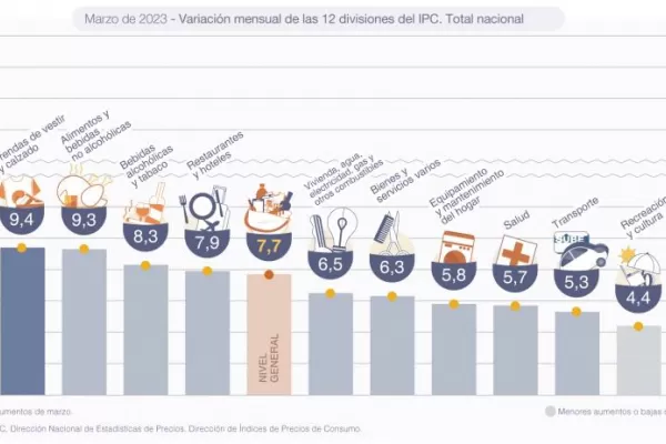 La inflación no se frena; el Gobierno culpa a la sequía y desde hoy rige la suba de las naftas