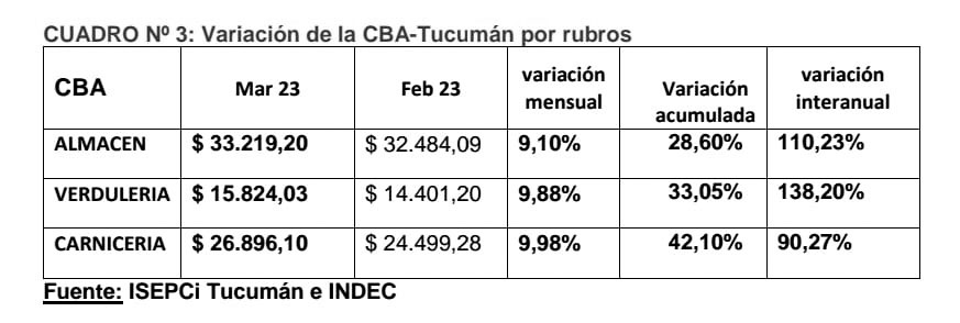 La canasta de alimentos creció en el año casi 105%