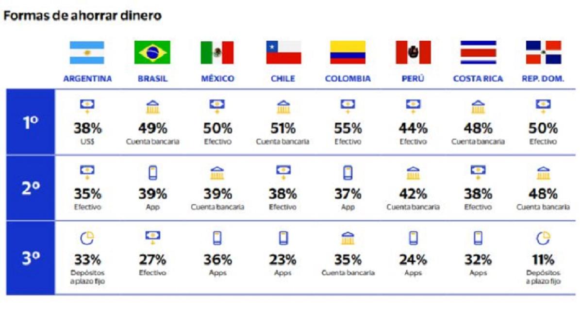 Según un estudio, la Argentina es el único país de la región que tiene al dólar como primera opción de ahorro