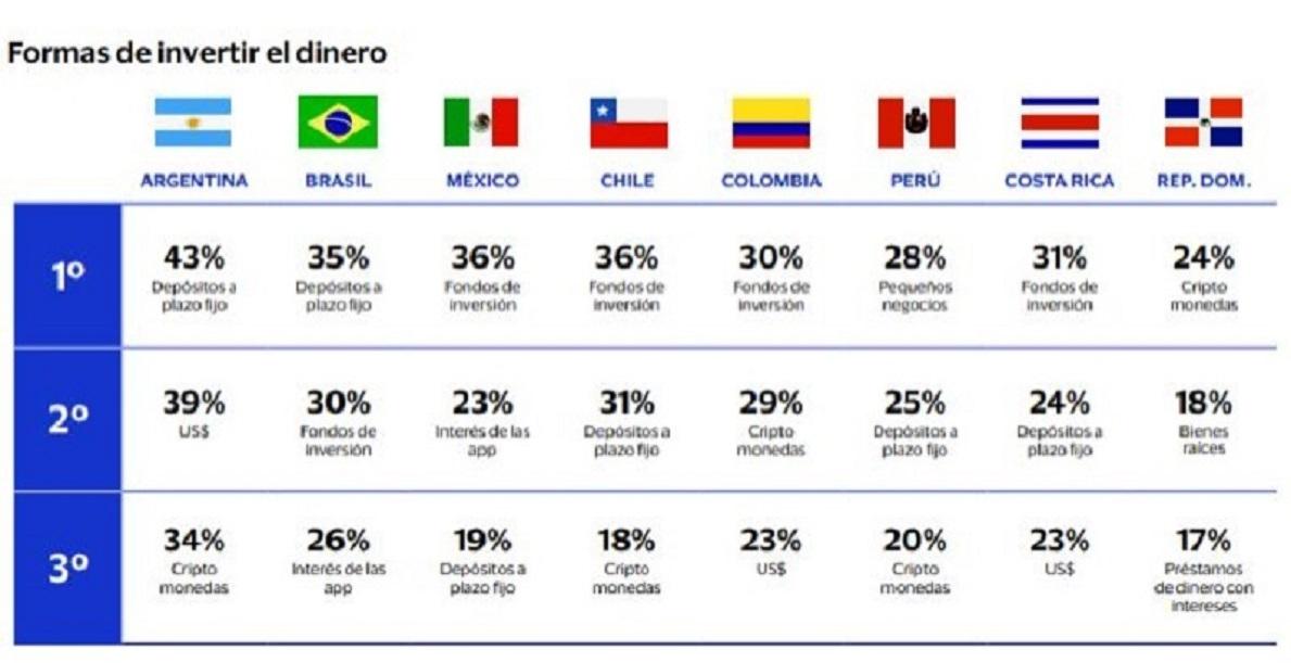 Según un estudio, la Argentina es el único país de la región que tiene al dólar como primera opción de ahorro