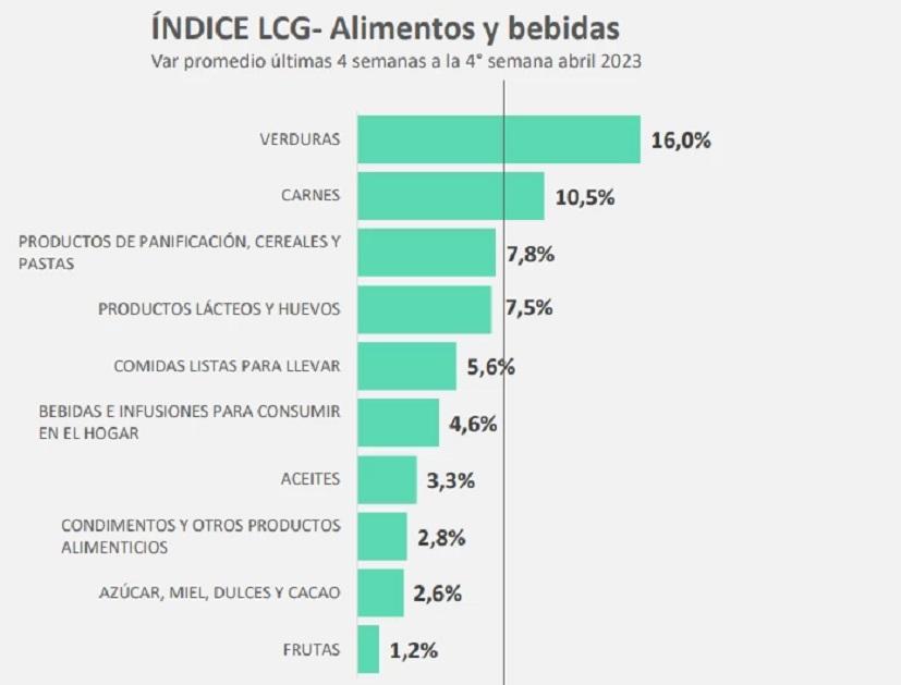 La inflación no se detiene: los alimentos aumentaron en abril un 9,5%