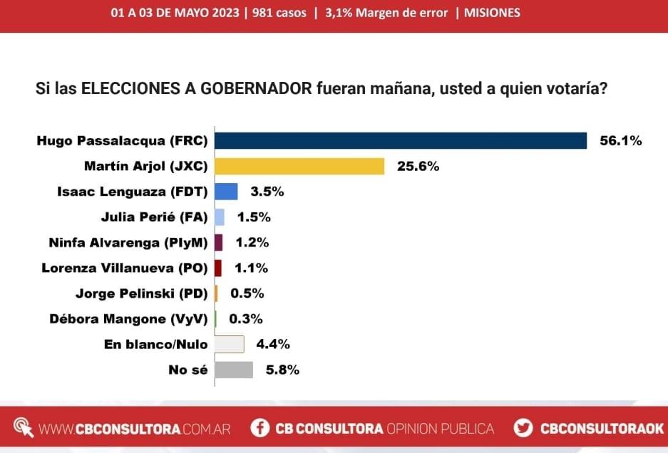 Jujuy, La Rioja y Misiones marcarán el domingo otro round de la puja electoral