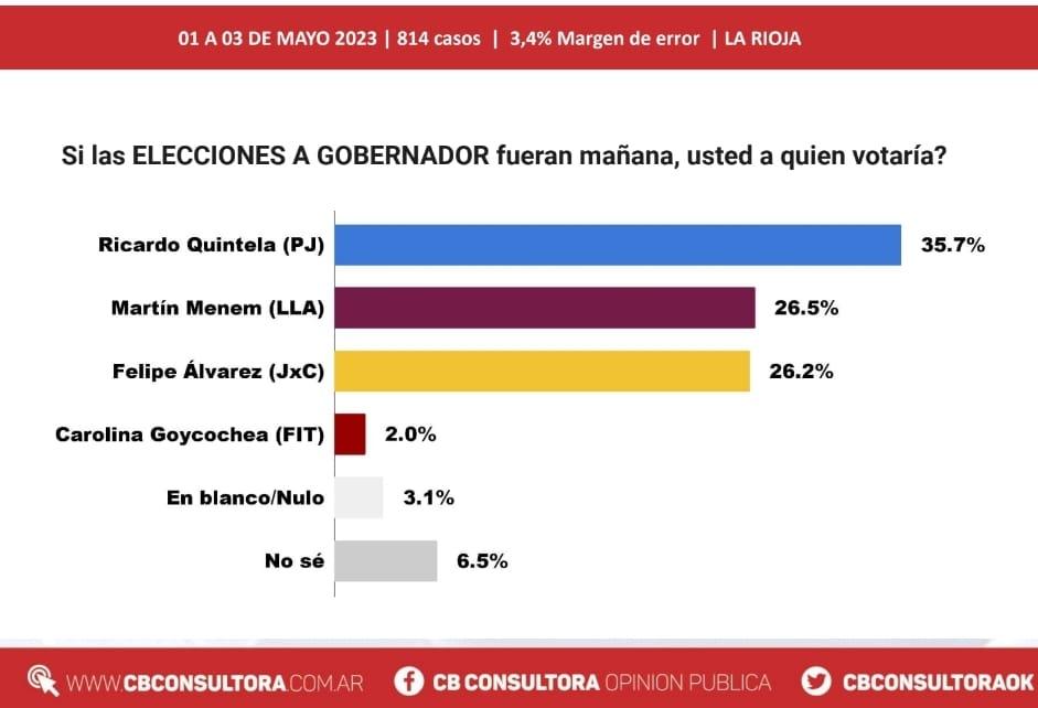 Jujuy, La Rioja y Misiones marcarán el domingo otro round de la puja electoral