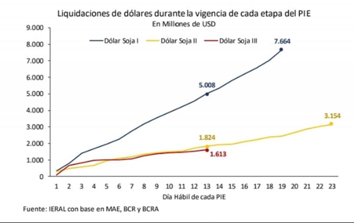 Los magros resultados del “dólar agro” aceleran definiciones económicas