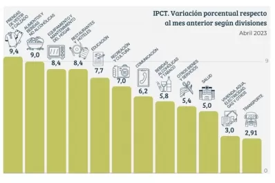 Inflación: Tucumán registró una variación del IPC menor que la del país