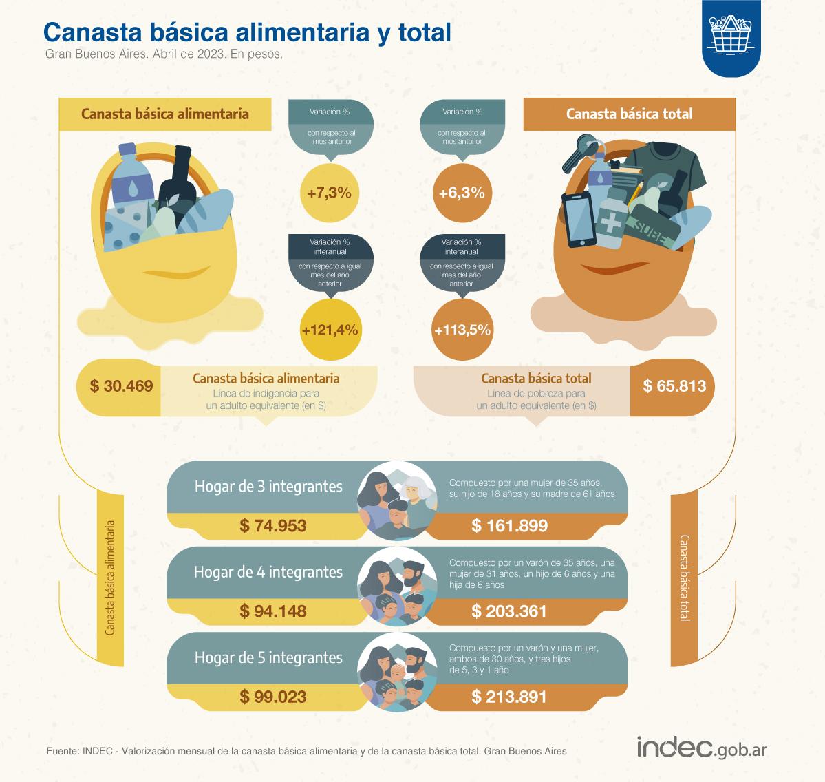 Una familia necesitó $ 203.360,69 para no ser pobre en abril