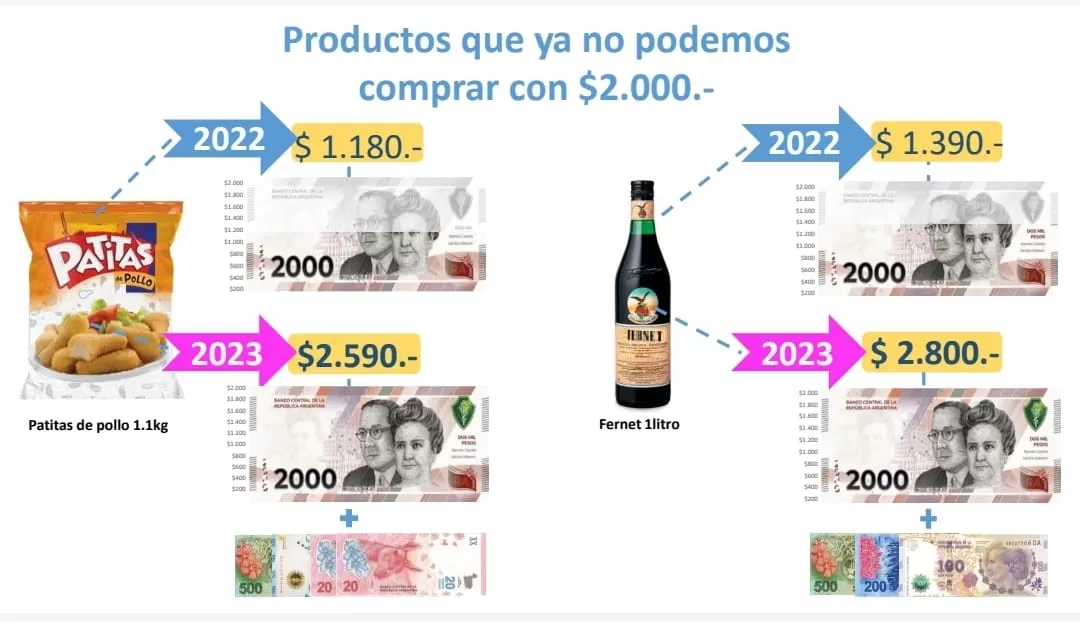 El billete de $2.000 nace con poco valor: no alcanza ni para un kilo de carne de consumo masivo