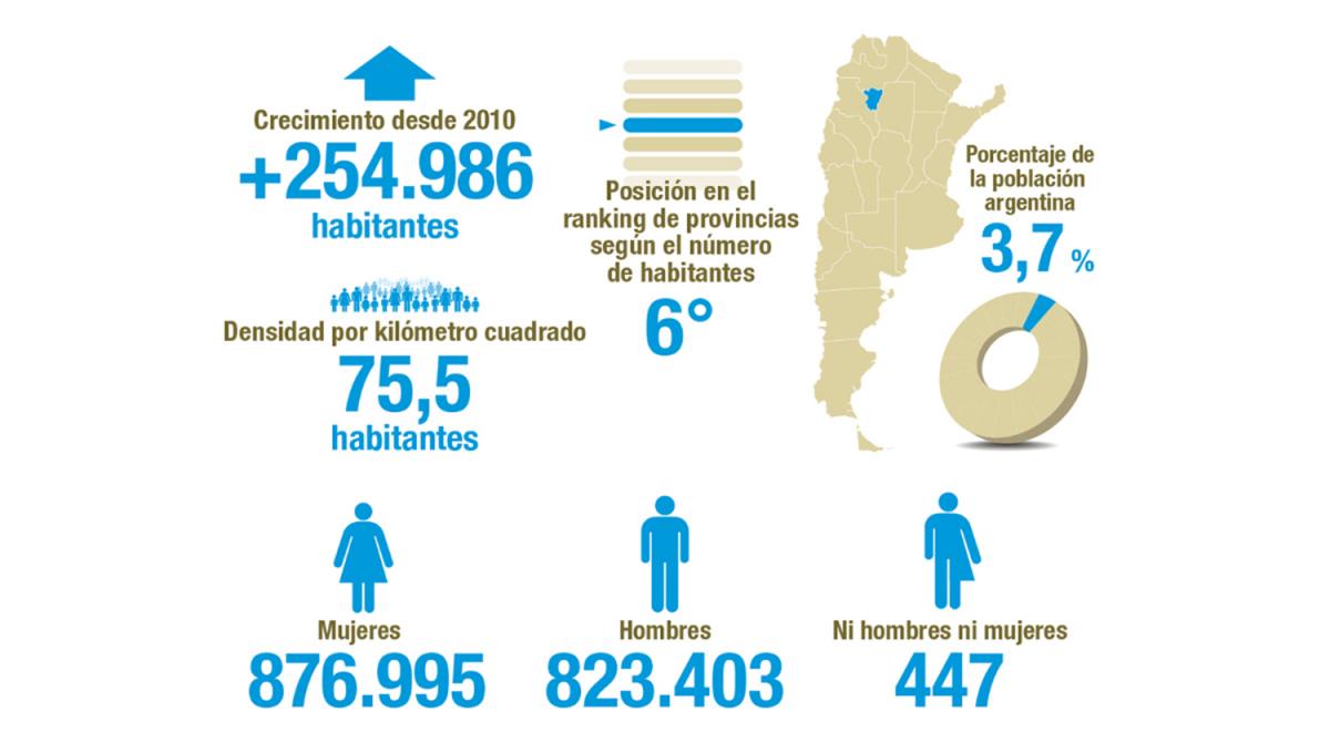 Los datos retratan los retos y carencias de la provincia más populosa de la región