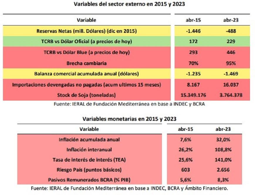 La economía transita por un año electoral más complicado o igual que en 2015