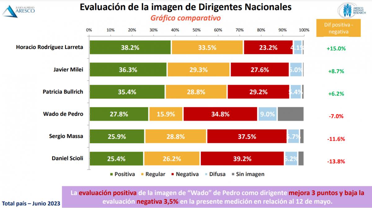 Elecciones PASO: JxC sería la fuerza más votada y Milei superaría al oficialismo