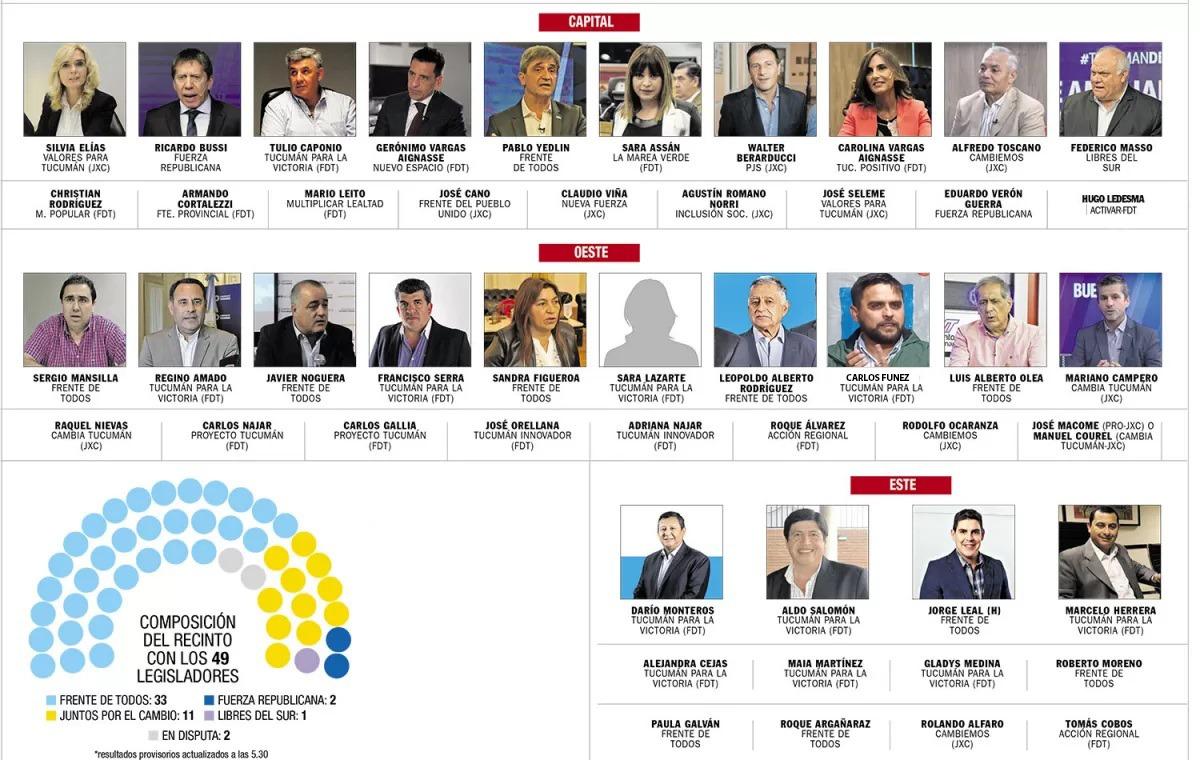 La nueva Legislatura: cómo se repartieron las 49 bancas