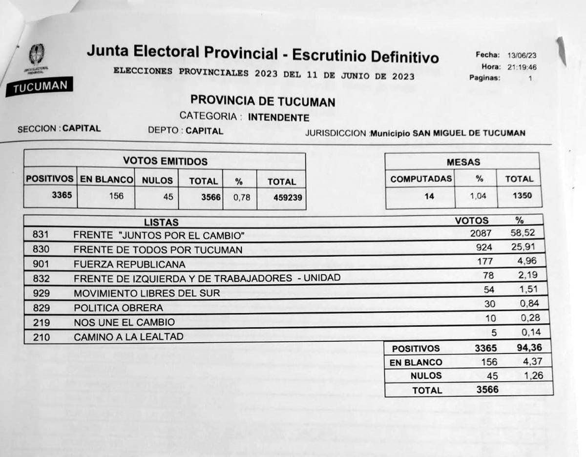 DE CERCA. Ávila logró escalar con el conteo de 14 mesas que no habían podido ser cargadas con los datos provisorios.