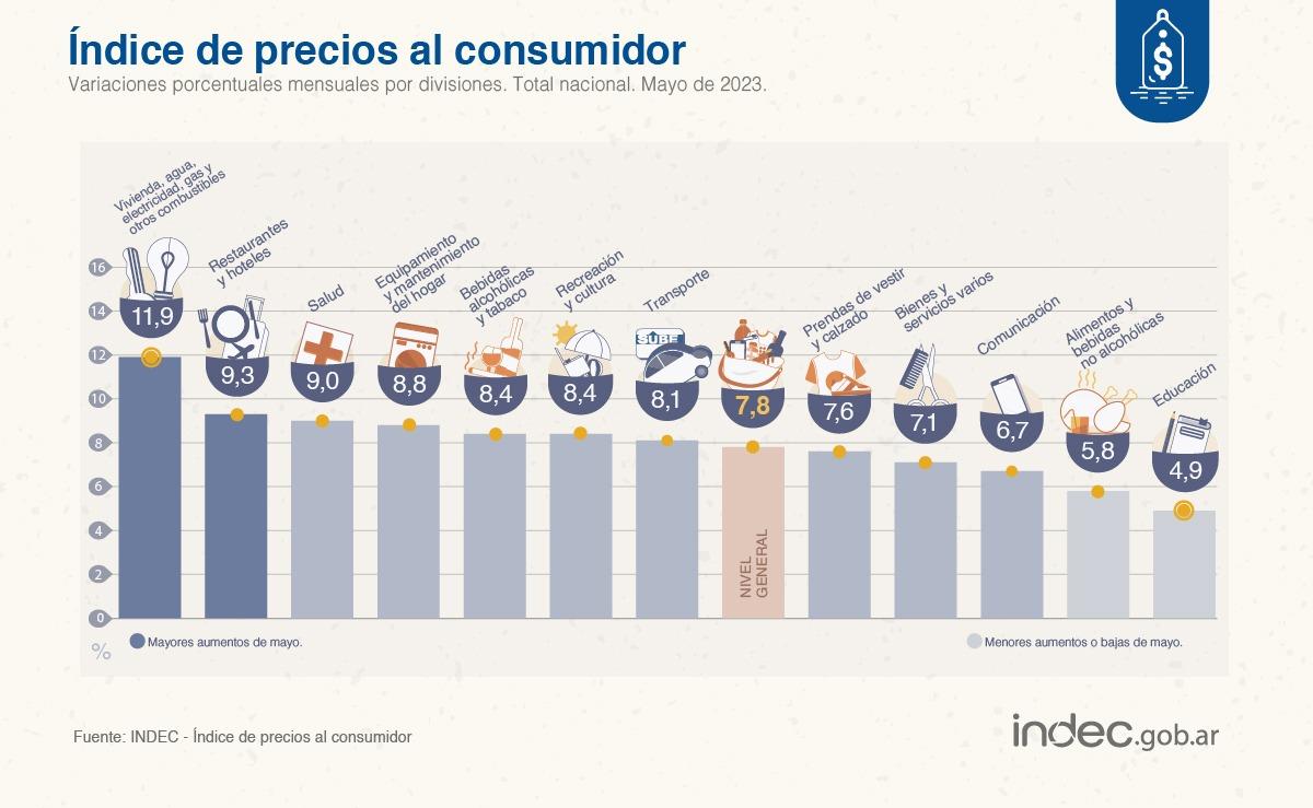 La inflación sintió el impacto de las subas tarifarias y alcanzó el 7,8% en mayo