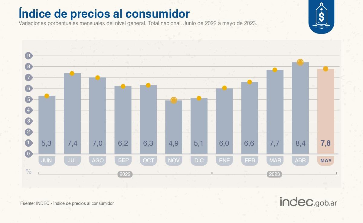 La inflación sintió el impacto de las subas tarifarias y alcanzó el 7,8% en mayo