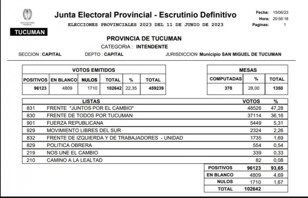 Continúa el escrutinio definitivo: los números de Chahla y de Ávila