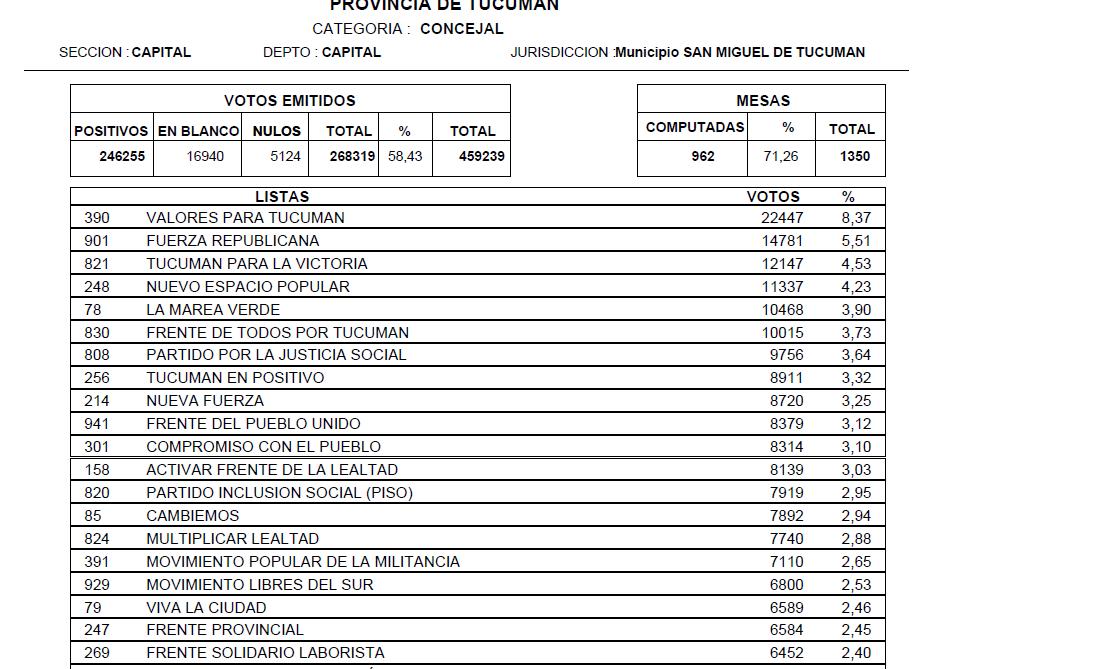 Elecciones en Tucumán: conocé cómo avanza el escrutinio definitivo en la Capital