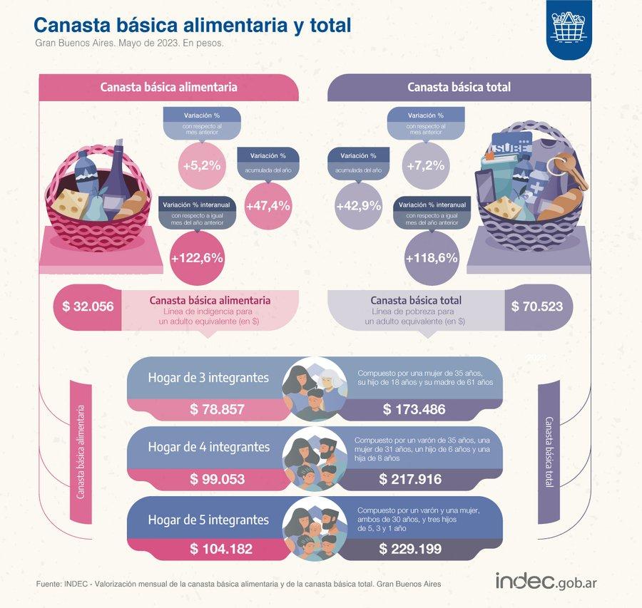 Una familia tipo necesitó $217.916 para no ser pobre en mayo