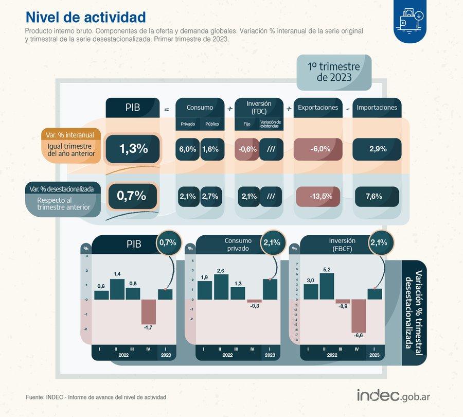 El PBI creció 1,3% en el primer trimestre del año