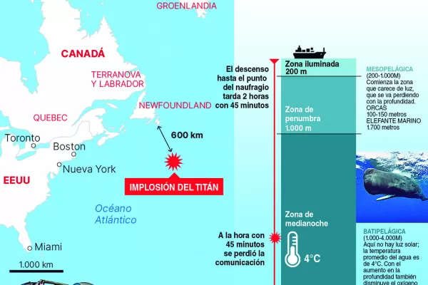 OceanGate defiende su compromiso de seguridad en el Titan