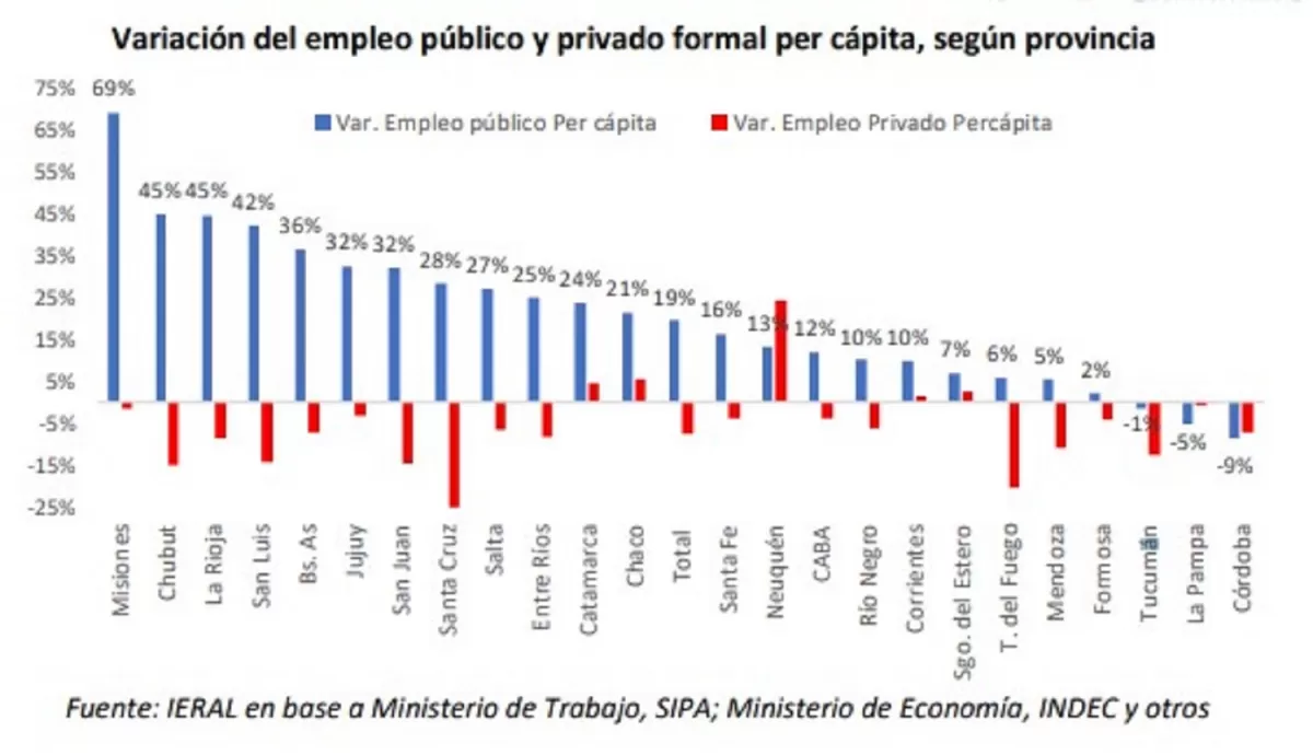 El empleo público crece en las provincias, con poca creación de trabajo privado