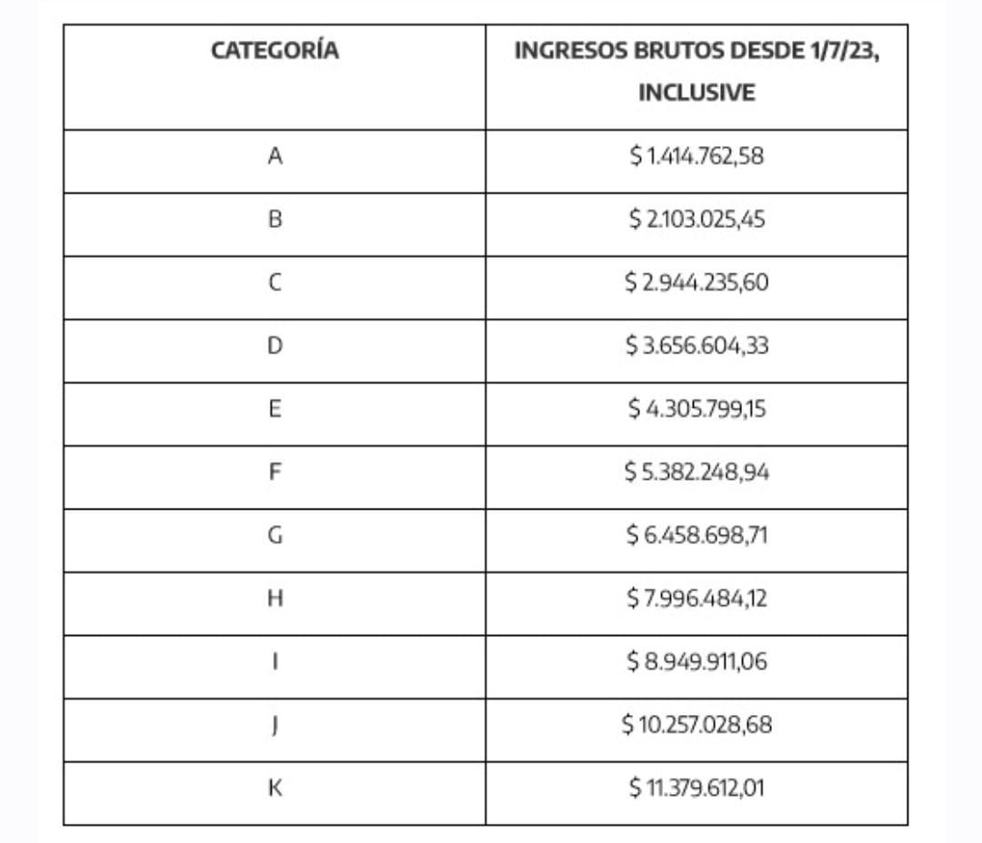 AFIP: comenzará la recategorización en el monotributo