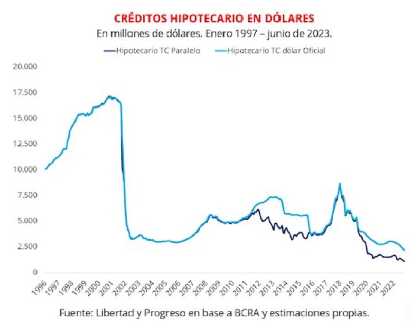 Dramática disminución del crédito hipotecario: ¿El fin del sueño de la casa propia?