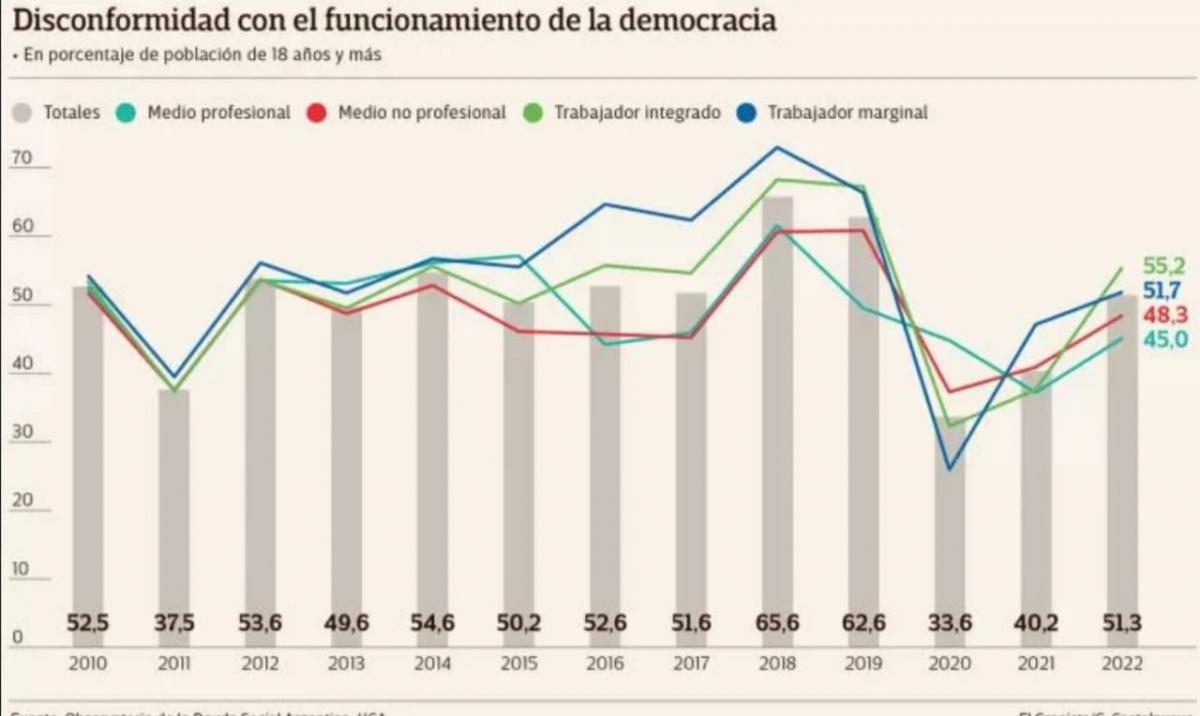 Informe de la UCA: preocupa el aumento del malestar social con la democracia y el sistema presidencial