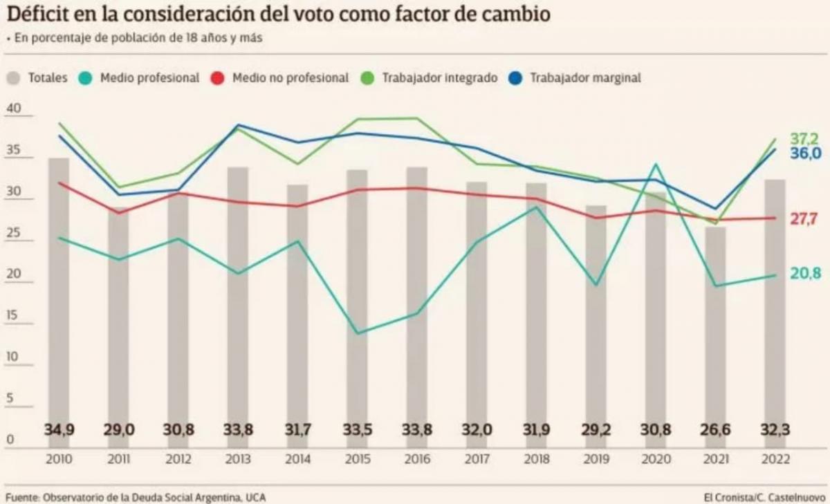 Informe de la UCA: preocupa el aumento del malestar social con la democracia y el sistema presidencial