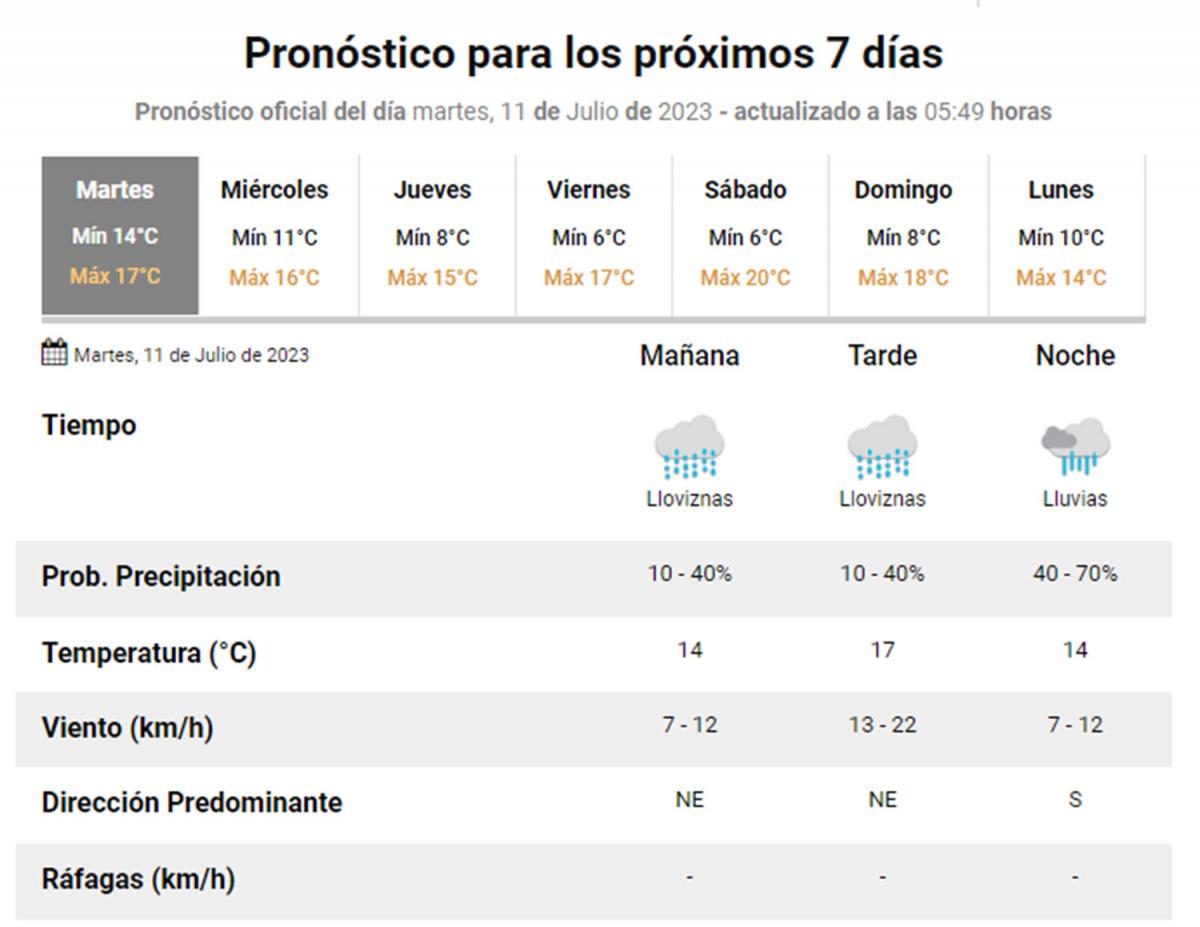 El cielo seguirá cubierto y la temperatura se mantendrá por debajo de los 20 °C en Tucumán
