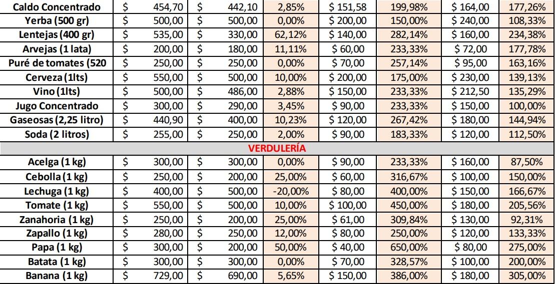 Canasta básica: cuánto subieron los precios de los productos en los barrios de Tucumán