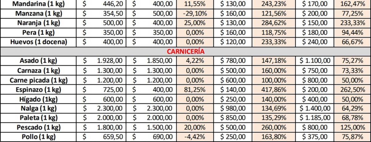 Canasta básica: cuánto subieron los precios de los productos en los barrios de Tucumán