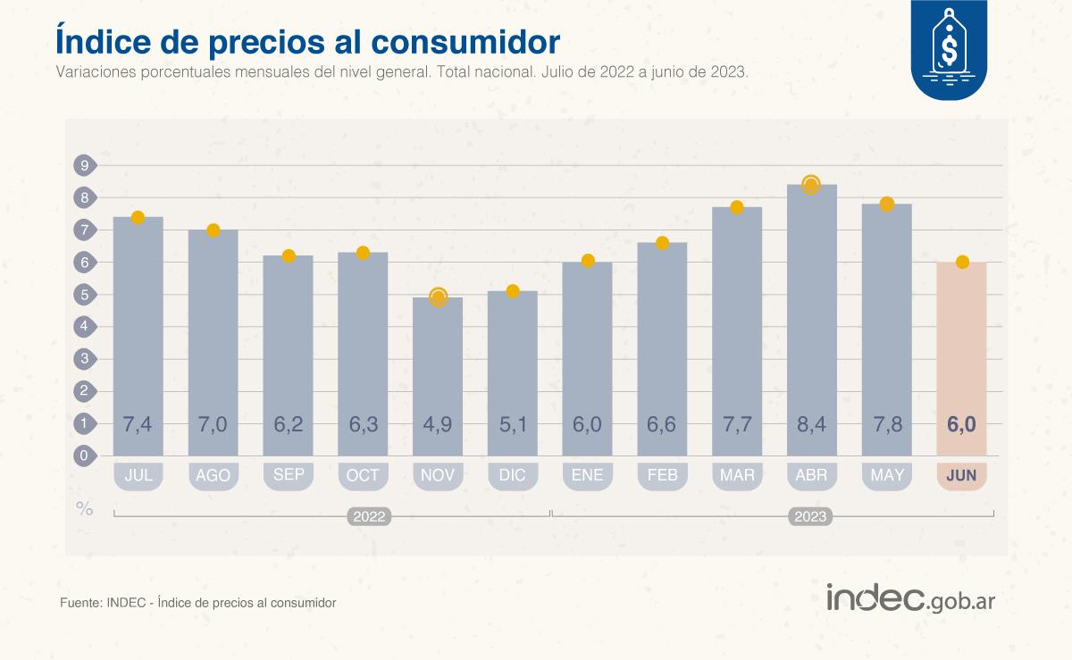 La inflación de junio fue del 6% y llegó al 115,6% interanual