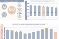 Con el 6% del mes pasado, la inflación llegó al 115,6% interanual