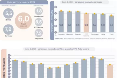 Con el 6% del mes pasado, la inflación llegó al 115,6% interanual