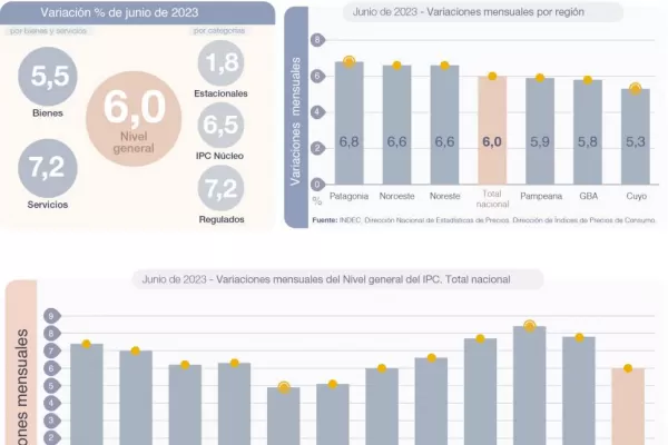 Con el 6% del mes pasado, la inflación llegó al 115,6% interanual