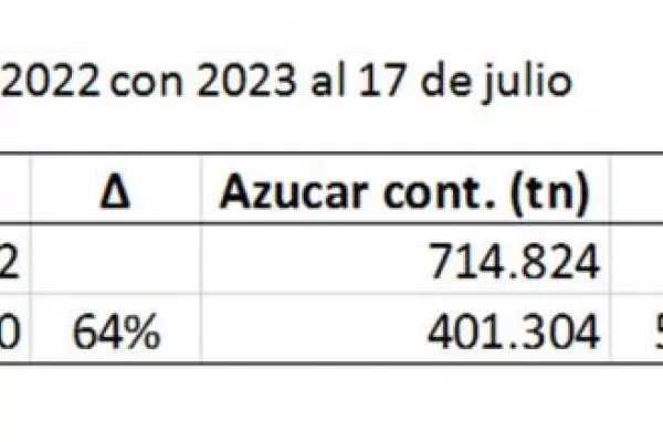 Las condiciones climáticas retrasaron la molienda de caña