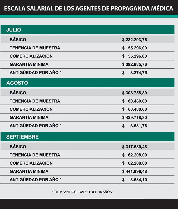 Paritaria: la Asociación de Agentes de Propaganda Médica logró una suba de sueldo del 124% y cobrarán un básico de $450.000