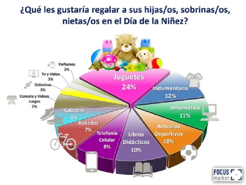 ¿Cuánto gastarán los argentinos para el Día del Niño?