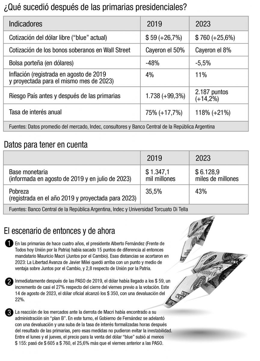 La inflación explica por qué esta crisis posPASO se siente más que la de 2019