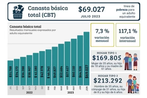 Impacto de la inflación: la devaluación dejará más pobreza estructural