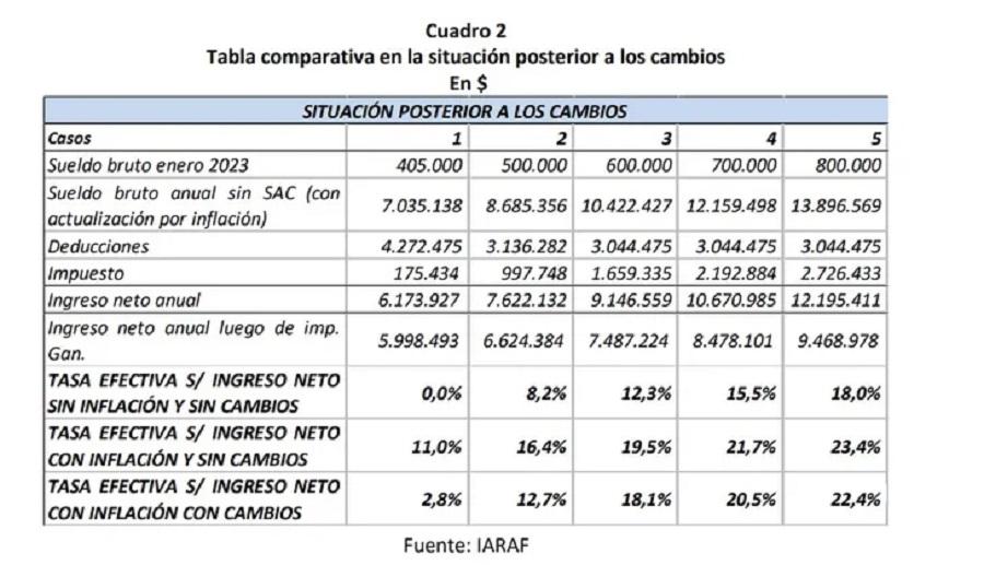 Ganancias: cómo repercute en el bolsillo, tras los nuevos cambios