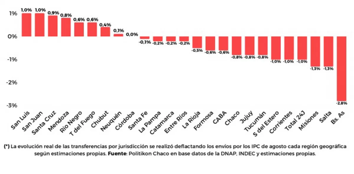 Variación real e interanual de las transferencias a provincias en lo que va de 2023