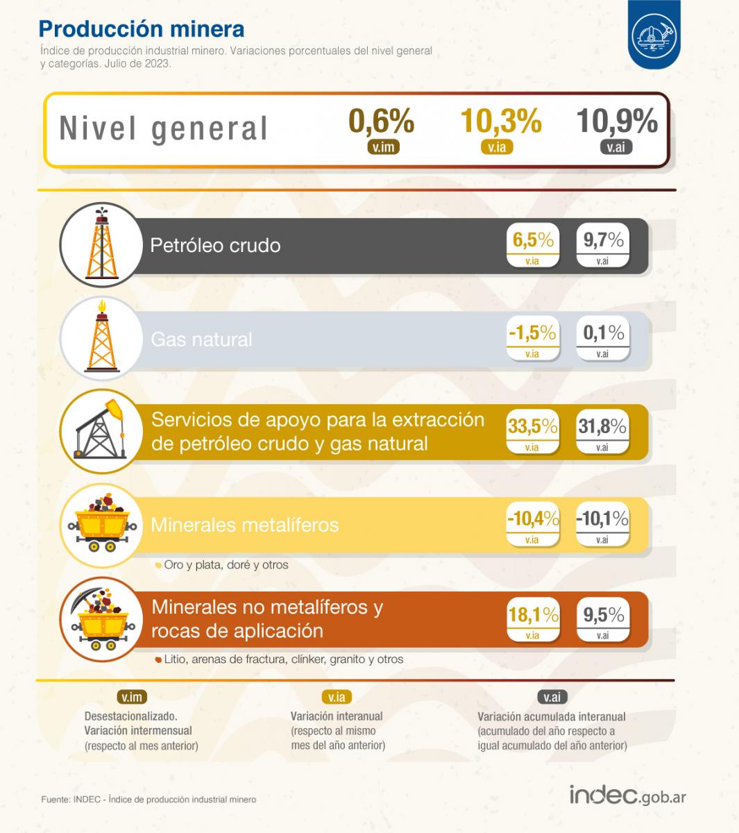 Durante julio, la producción minera aumentó 10,3% interanual