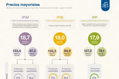 Los precios mayoristas se dispararon durante agosto: aumentaron 18,7%