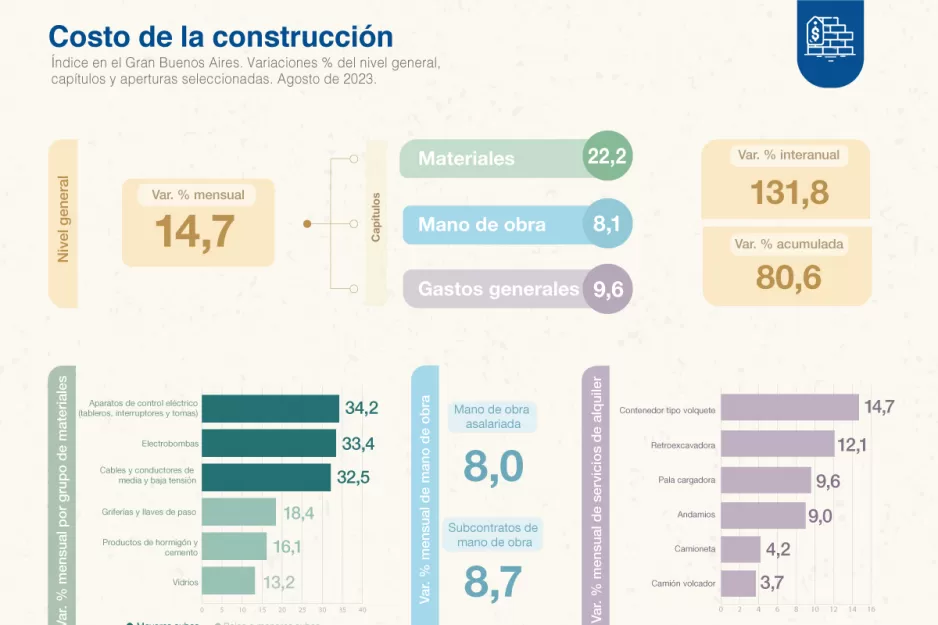 En agosto, el costo de la construcción aumentó 14,7%