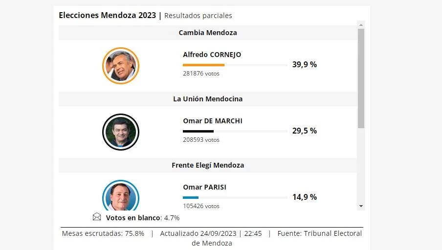 75% de mesas escrutadas