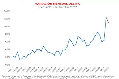 Septiembre deja una variación del Índice de Precios del 11%